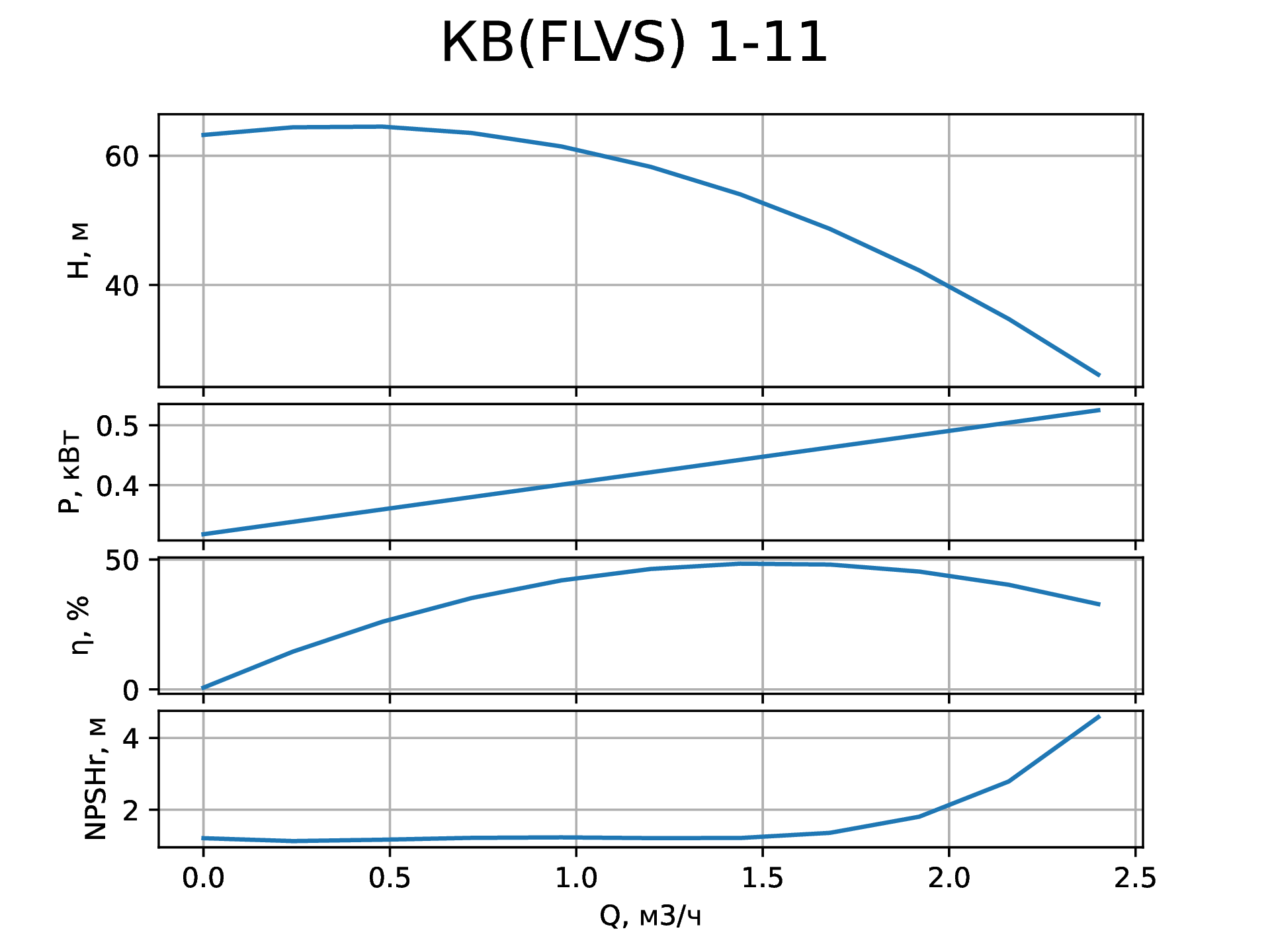 Параметры вертикального насоса КВ (FLVS) 1-11 от НК Крон